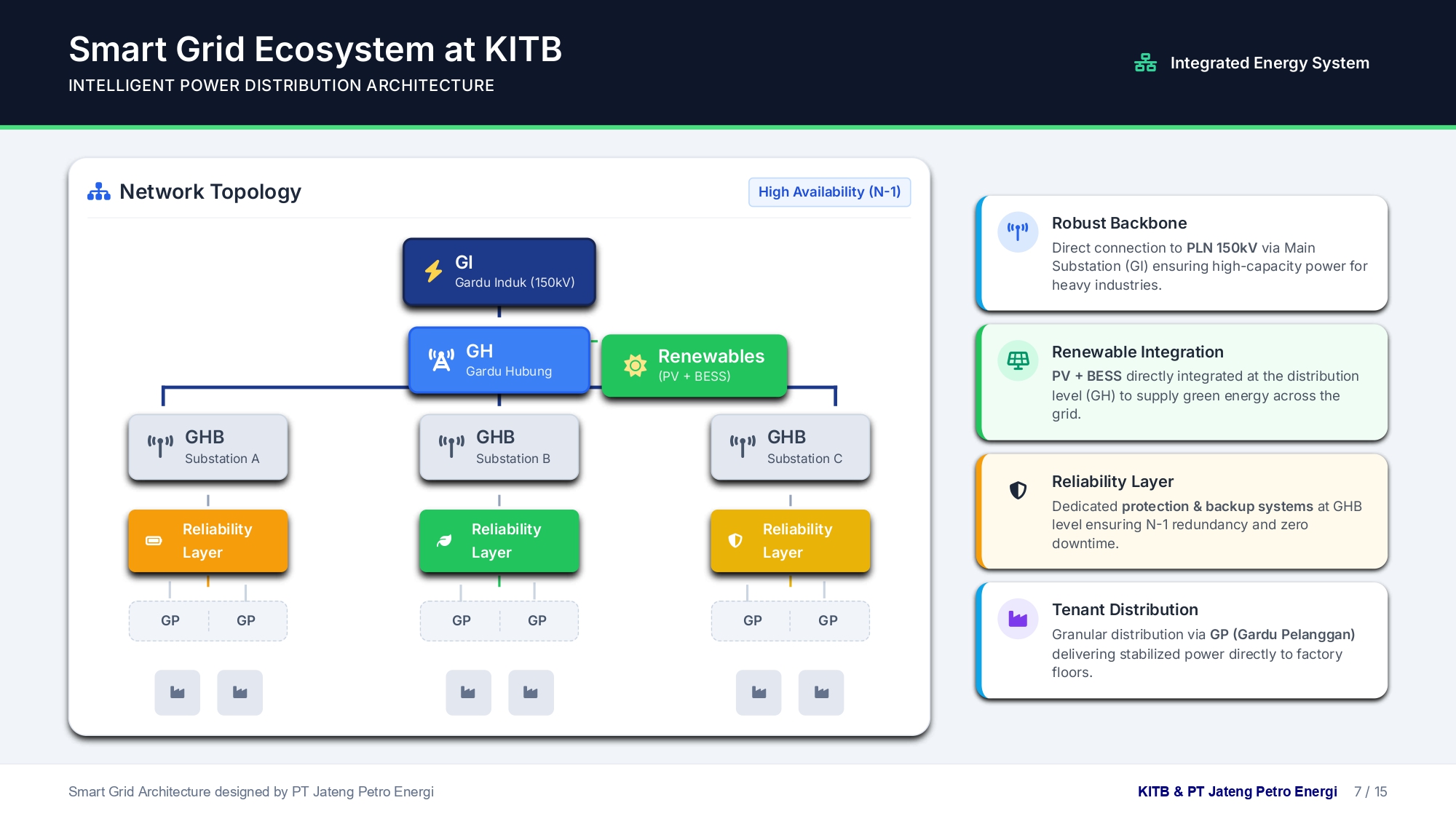 KEK Industropolis Batang - Smart Grid Energy System